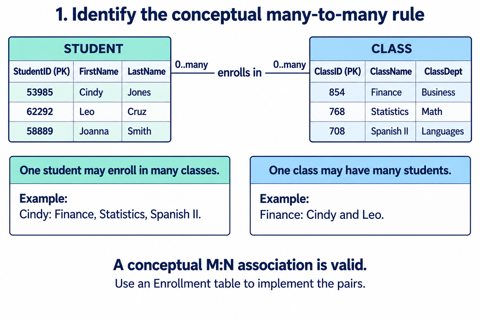Valid conceptual Student-Class many-to-many association: Cindy takes Finance, Statistics and Spanish II; Finance includes Cindy and Leo.
