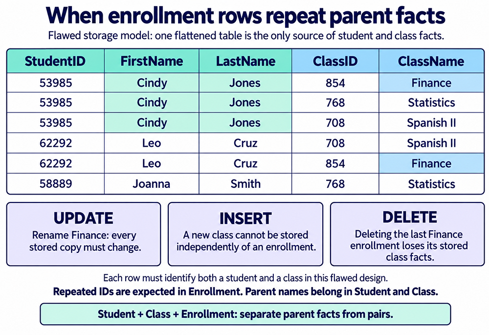 Six flattened enrollment rows repeat student names and class names. Update: renaming Finance requires changing both copies. Insert: a new class cannot be stored without an enrollment. Delete: removing the last Finance enrollment loses its stored class facts when this is the only storage table.