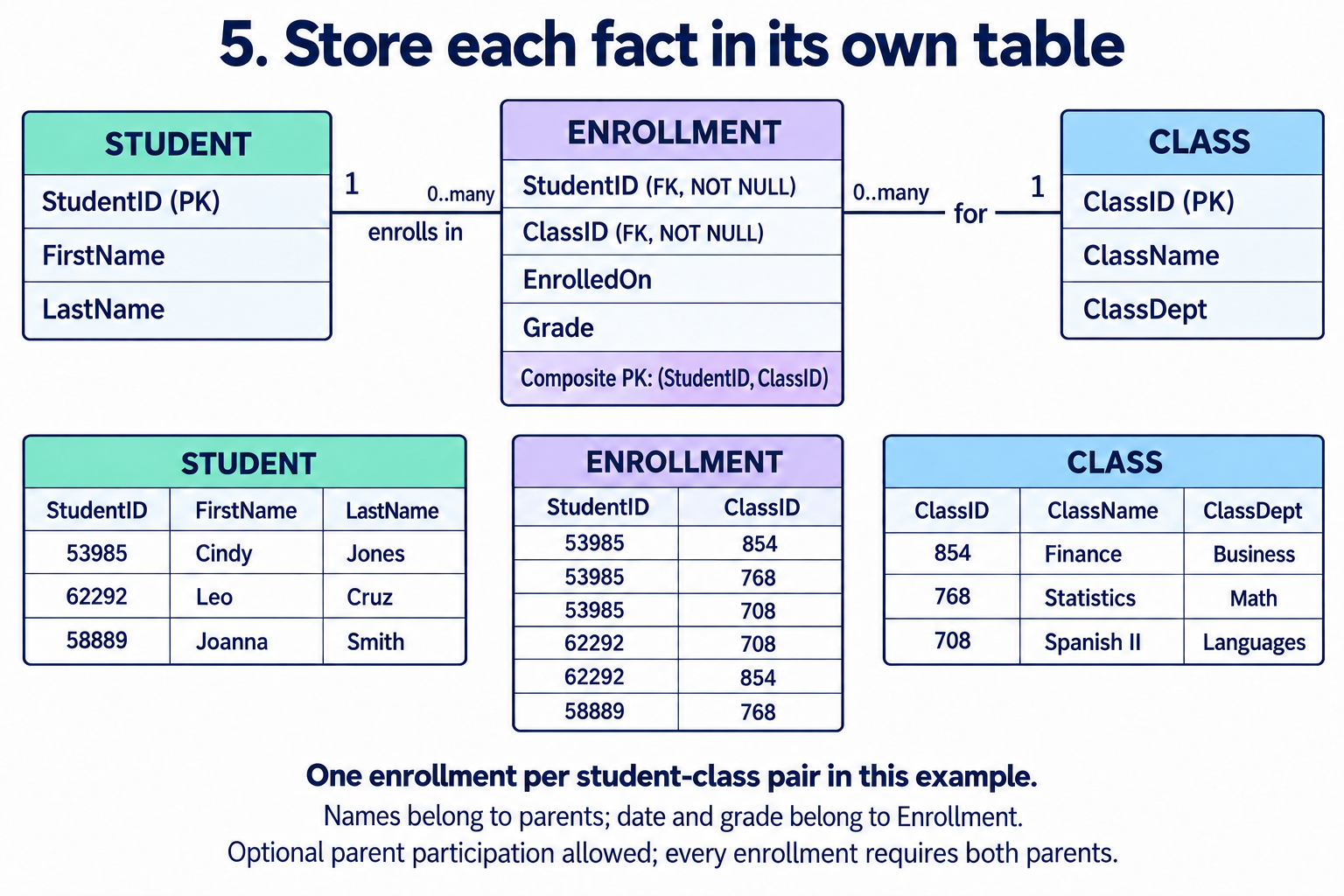 Student and Class connect through Enrollment with a composite primary key of StudentID and ClassID. Six rows preserve the original associations; EnrolledOn and Grade belong to Enrollment.