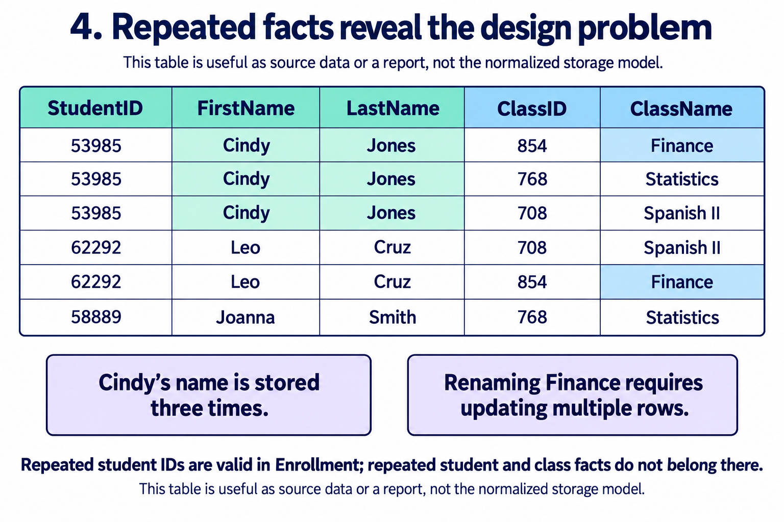 Six flattened student-class rows repeat Cindy Jones three times and Finance twice, demonstrating update anomalies in stored parent facts.