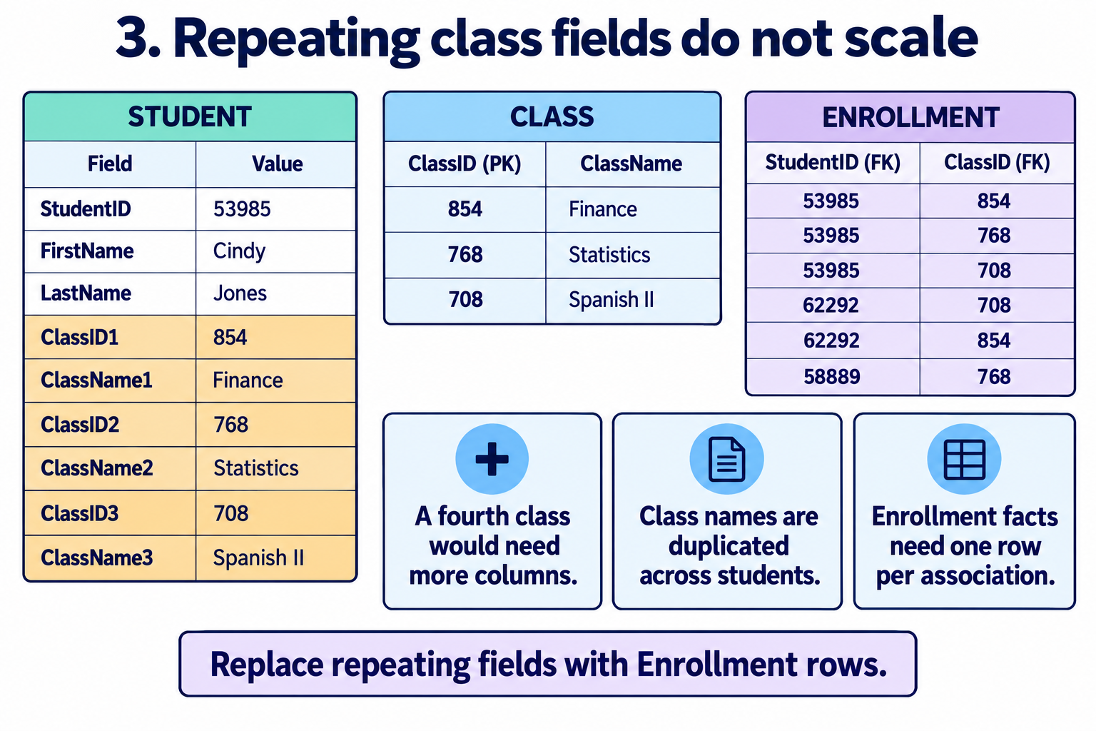 Repeating ClassID1, ClassID2 and ClassID3 and class-name fields impose a three-class limit and repeat class facts; enrollment rows provide the alternative.