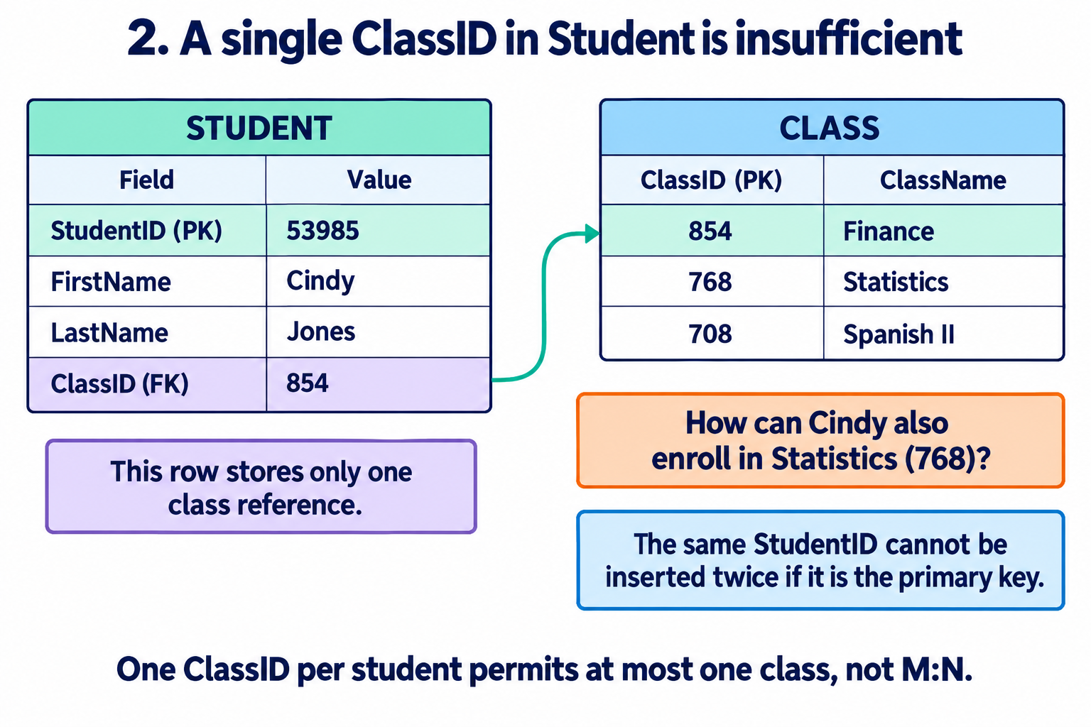 Failed single-ClassID design: Cindy has ClassID 854 Finance, leaving no place for her Statistics enrollment within the same Student row.