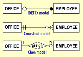 IDEF1X