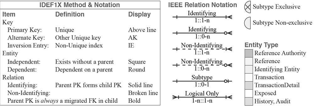 IDEF1X-method-notation