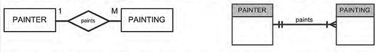 A One-to-Many (1:M) Relationship: