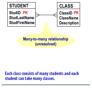 3) Unresolved M:N relationship