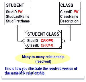 4) Resolved M:N relationship