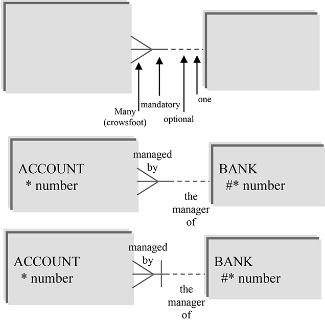 Detailed Diagram outlining Crows Foot Notation