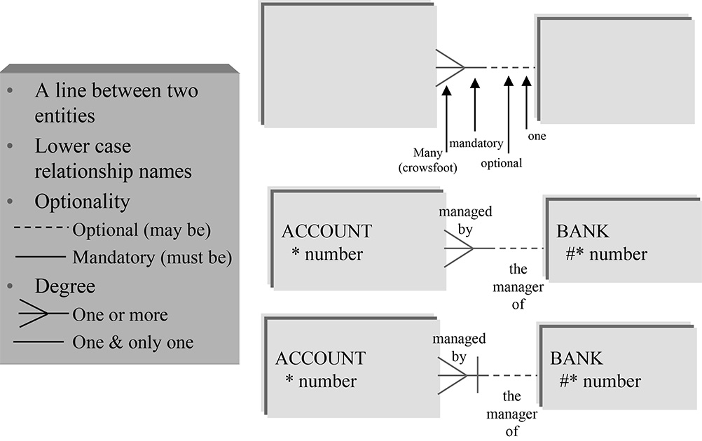 Detailed Diagram outlining Crows Foot Notation