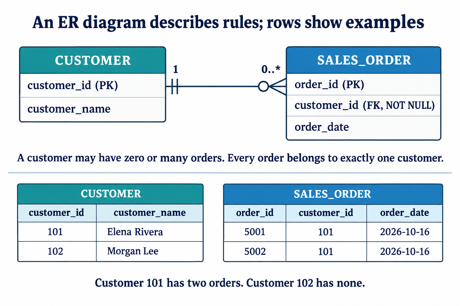 CUSTOMER and SALES_ORDER have a one-to-many relationship: every order references exactly one customer, and customers may have zero or many orders. Sample rows show two orders for customer 101 and none for customer 102.