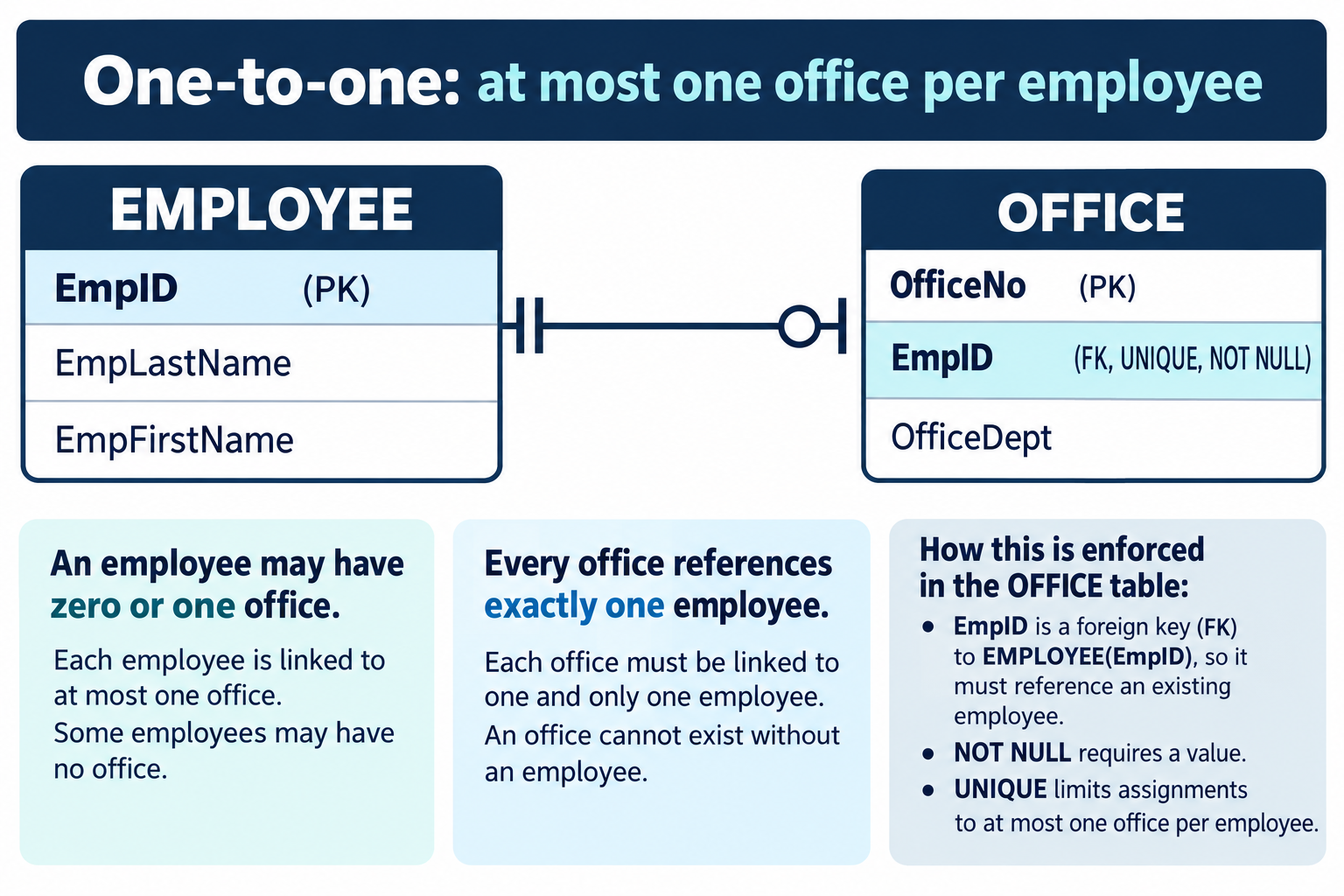 EMPLOYEE has zero or one OFFICE; each OFFICE references exactly one EMPLOYEE. OFFICE.EmpID is a NOT NULL, UNIQUE foreign key.