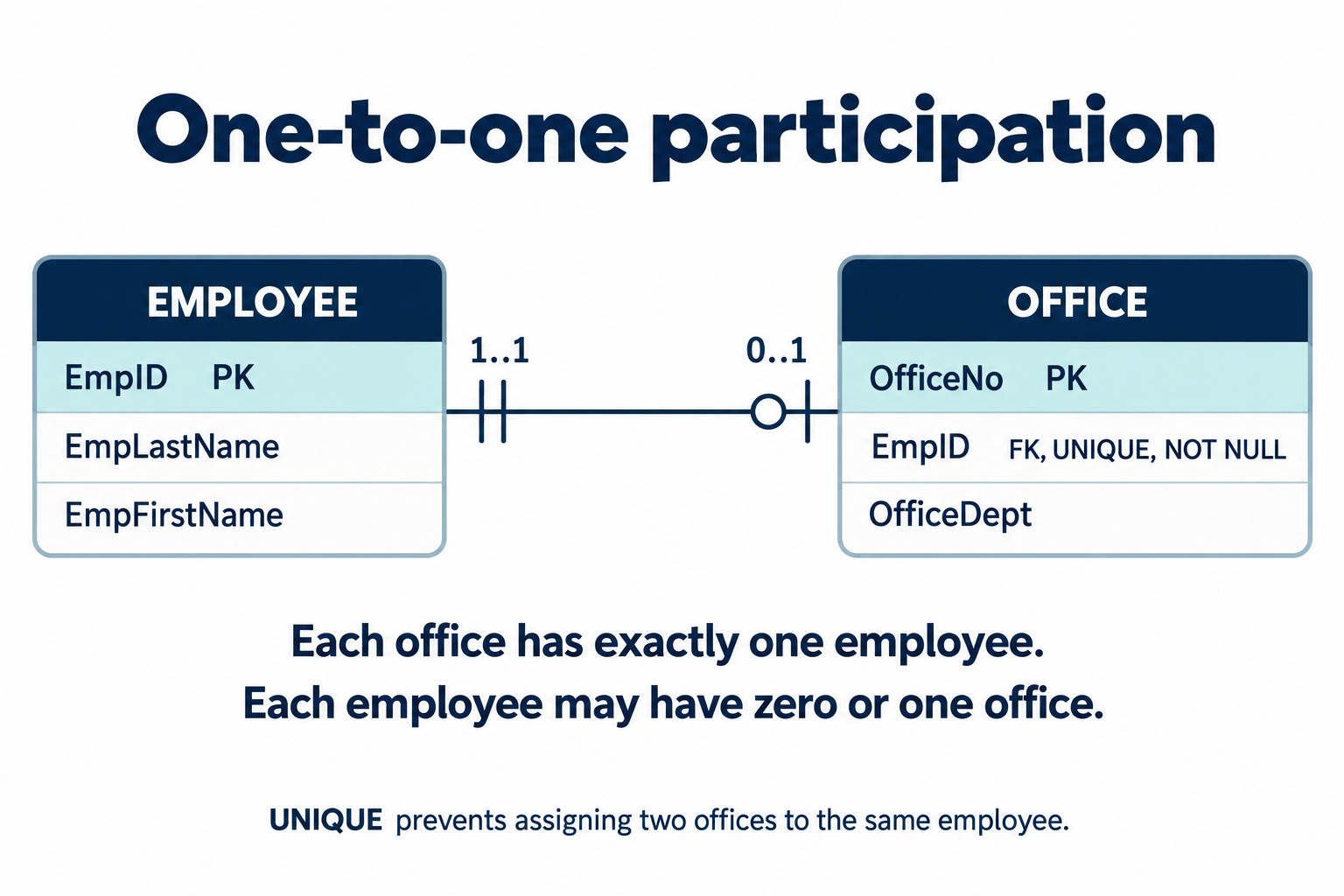Employee-office optional one-to-one: each office requires exactly one employee; an employee may have zero or one office. Office EmpID is a unique, non-null foreign key.