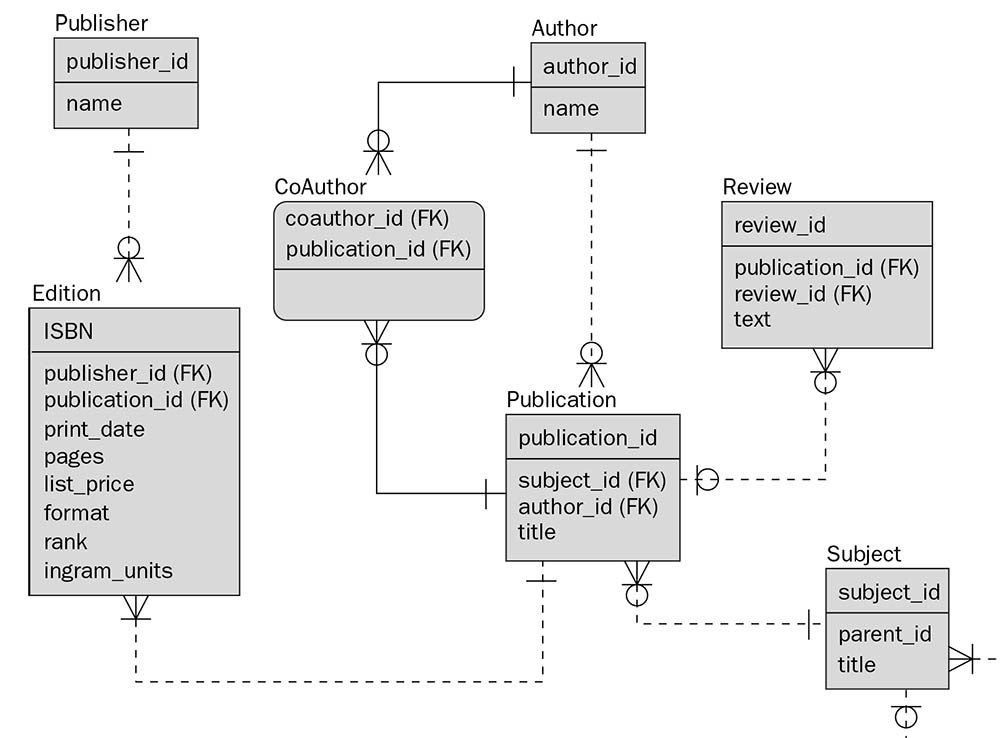 An Entity Relationship Diagram (ERD)