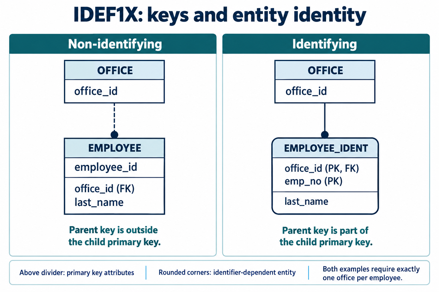 IDEF1X identifying and non-identifying key designs: office_id inside versus outside the employee primary key, with dependent versus independent entity shapes.