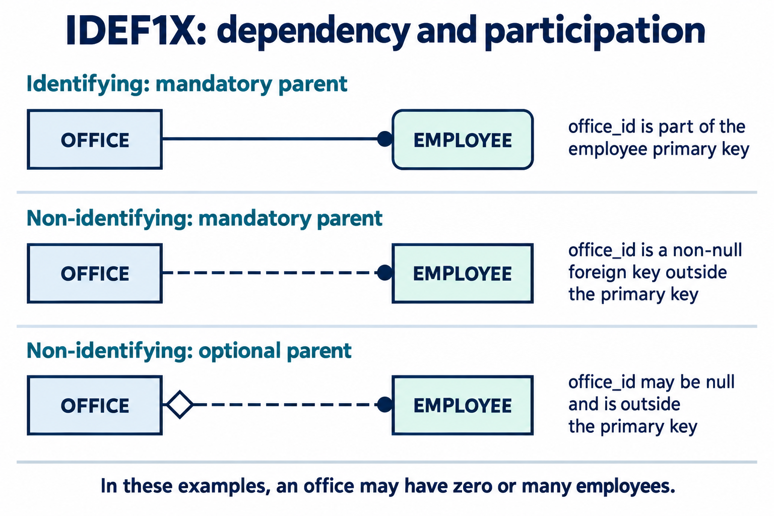 IDEF1X solid identifying and dashed non-identifying relationships; an optional non-identifying parent is marked with an open diamond.