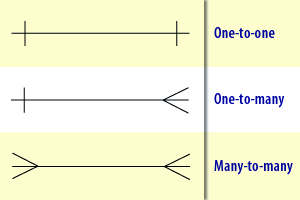 Relationship constructs