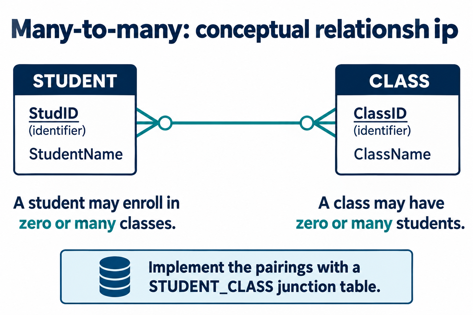 Conceptual STUDENT to CLASS relationship with zero-or-many endpoints on both sides.