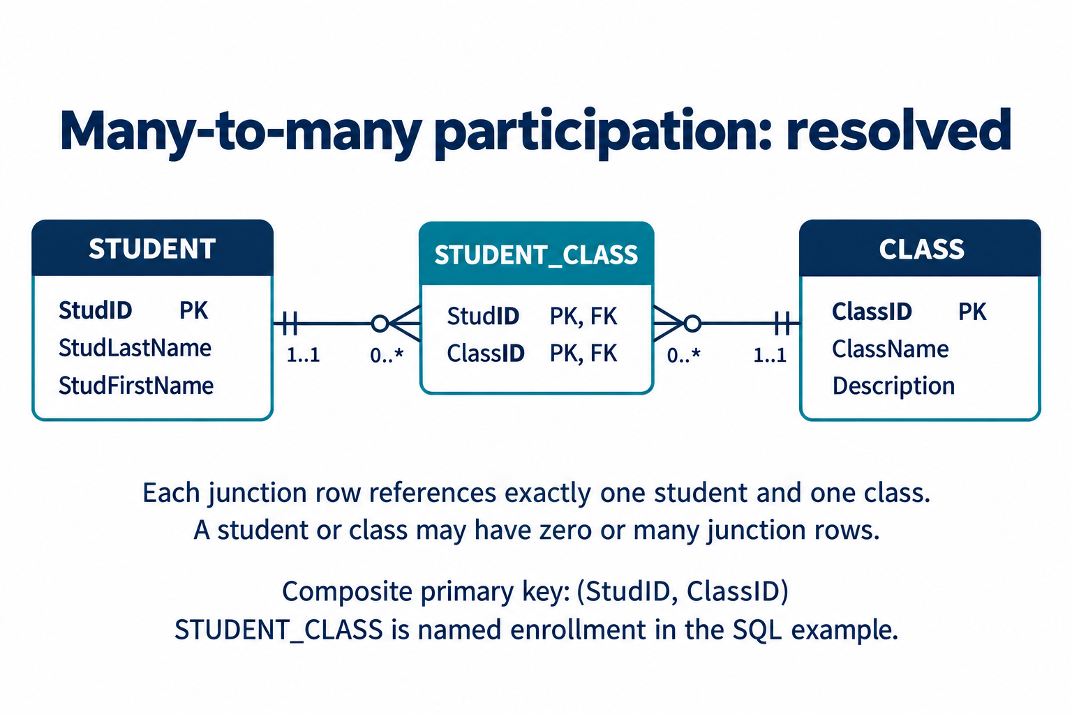 Student-class many-to-many resolved through STUDENT_CLASS: each junction row requires one student and one class; either parent may have zero or many junction rows.