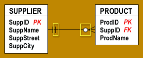 Database diagram of the pet store schema