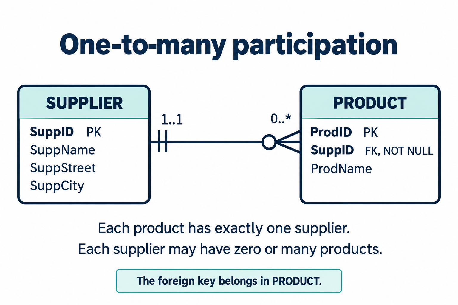 Supplier-product one-to-many: each product requires exactly one supplier; a supplier may have zero or many products.