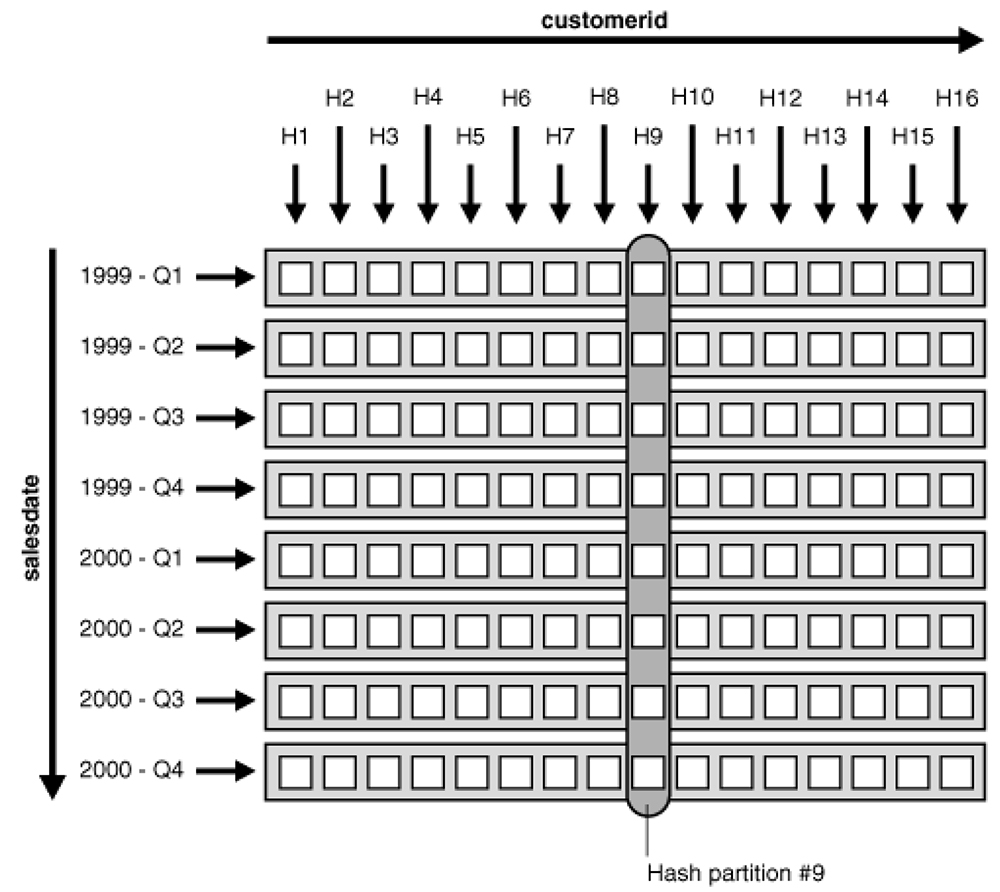 Range and Hash Partitions of a Composite Table