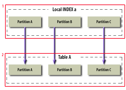 A local index is a one-to-one mapping between an index partition and a table partition