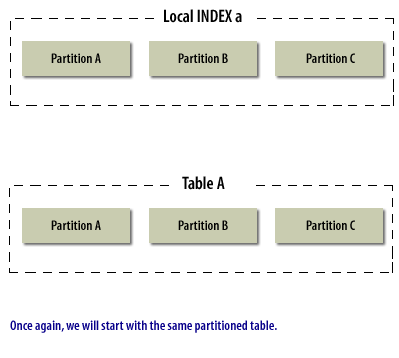 1) Start with the same partitioned table