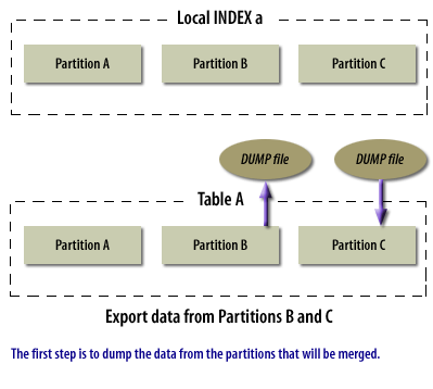 1) 2) The first step to dump the data from the partitions that will be merged