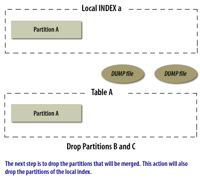 3) The next step is to drop the partitions that will be merged. This action will also drop the partitions of the local index