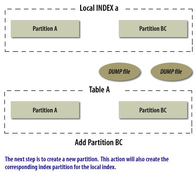 4) The next step is to create a new partition. This action will also create the corresponding index partition for the local index.
