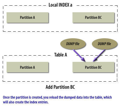 5) Once the partition is created, you reload the dumped data into the table, which will also create the index entries.