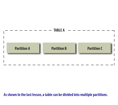 1) A table can be divided into multiple partitions