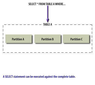 2) A select statement can be executed against the complete table