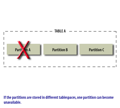 6) If the partitions are stored in tablespaces