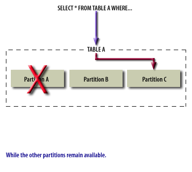 7) While the other partitions remain available