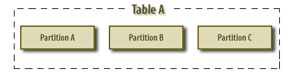 Oracle table is a logical structure