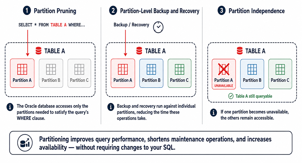 Three diagrams showing partition pruning, partition-level backup and recovery, and partition independence in Oracle table partitioning