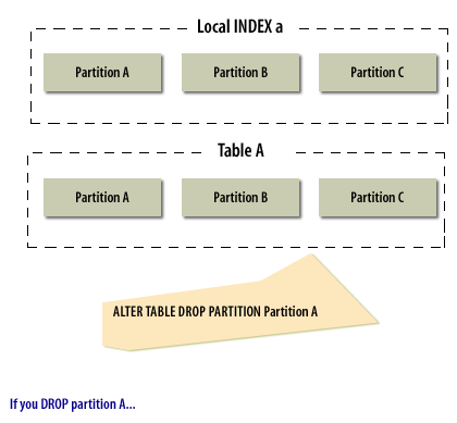 2) If you DROP partitions A