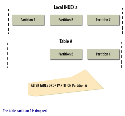 3) The table partition A is dropped