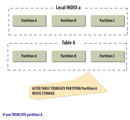 5) If you TRUNCATE partition A