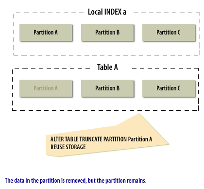 6) The data in the partition is removed, but the partition remains