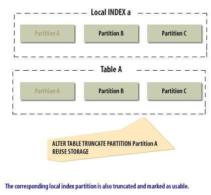 7) The corresponding local index partition is also truncated and marked as usable