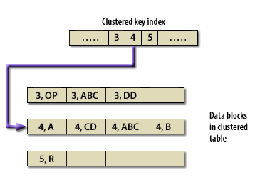 Advantages of Clustered Tables (When to use?)