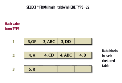 1) A user issues a SELECT statement based on the value of the cluster key in the hashed cluster.