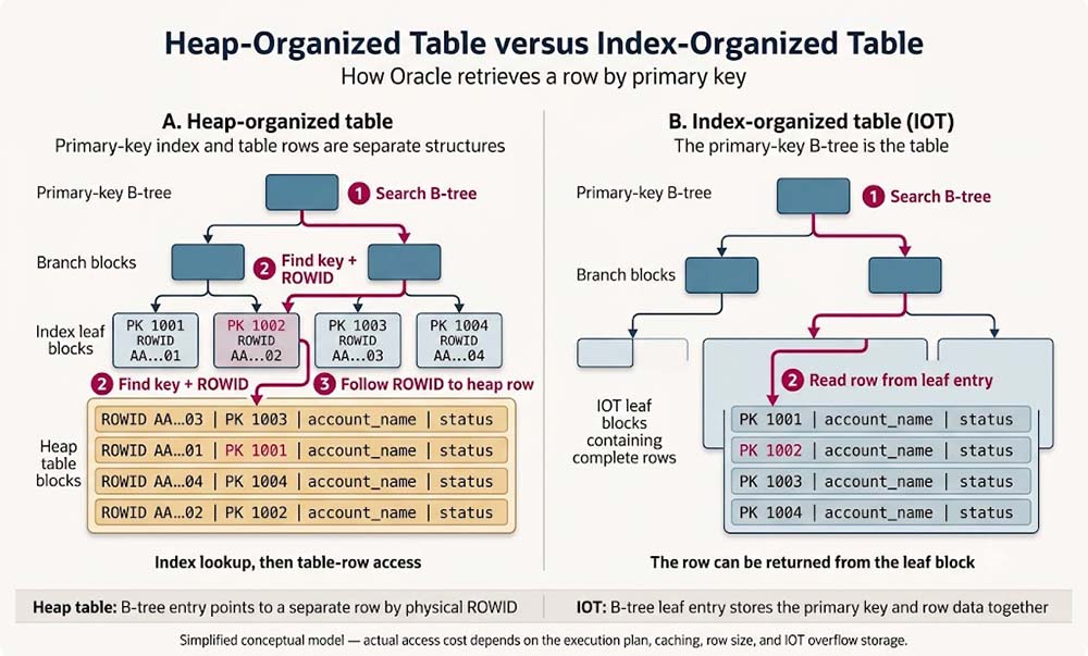 Side-by-side comparison of Oracle heap-organized and index-organized tables. The heap-table path searches a primary-key B-tree, obtains a physical ROWID, and follows it to a separate table row; the IOT path retrieves the primary key and row data directly from the B-tree leaf entry.