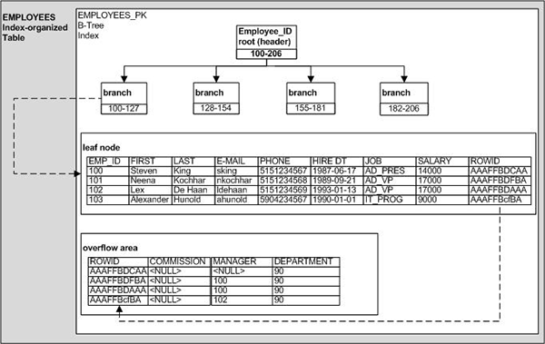 Index Organized Table