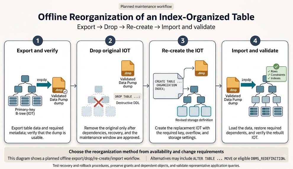 Planned offline reorganization of an Oracle index-organized table: export and verify the Data Pump dump, drop the original IOT, re-create it with a revised storage definition, then import and validate the data and dependent objects.