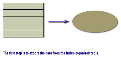 1) The first step is to export the data from the index-organized table.