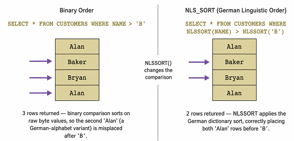 Comparison of binary order versus NLS_SORT (German linguistic order) when filtering CUSTOMERS WHERE NAME > 'B' — binary order returns 3 rows including a misplaced German-alphabet 'Alan', while NLSSORT correctly returns 2 rows.