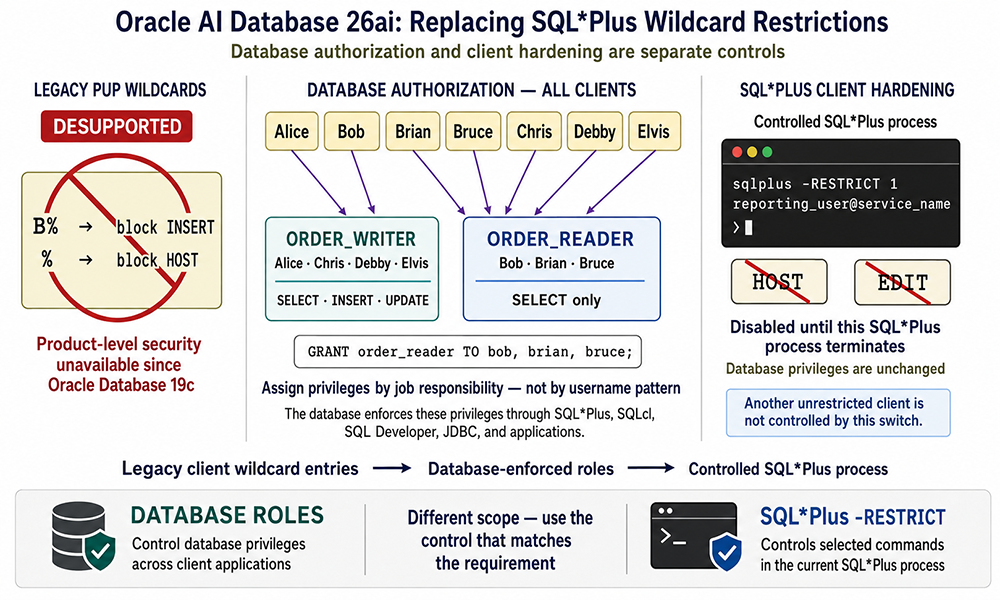 Comparison of desupported SQL*Plus Product User Profile wildcards with Oracle 26ai role-based database authorization and SQL*Plus RESTRICT level 1 client hardening.